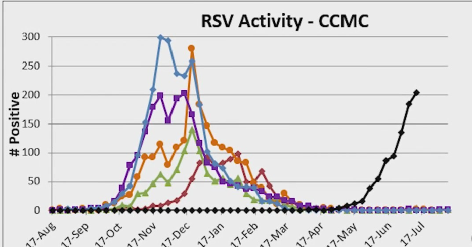 Rare Summer Spike In RSV Cases Reported In North Texas - CBS Texas