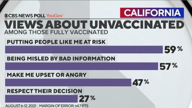 cbsn-fusion-cbs-news-poll-californias-vaccinated-say-unvaccinated-are-adding-risk-strong-support-for-mandates-thumbnail-772210-640x360.jpg 