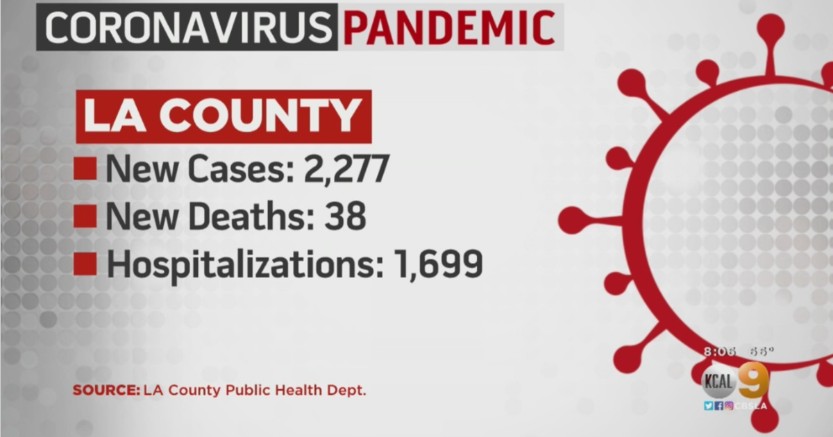 LA County Reports 2,277 New COVID-19 Cases Wednesday, With Largest ...