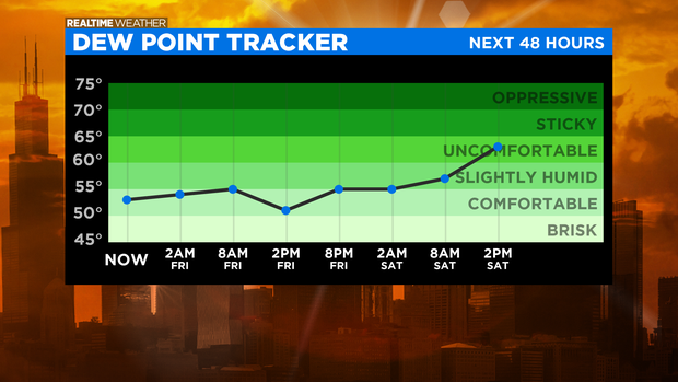 Dewpoint Forecast: 09.09.21 