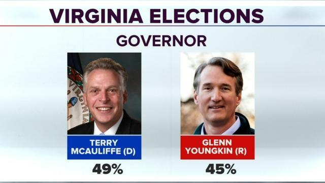 cbsn-fusion-race-for-virginias-next-governor-tightens-thumbnail-811127-640x360.jpg 