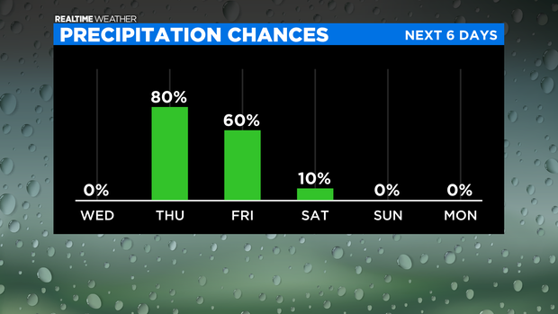Bar Graph Precipitation Chances PM (2) 
