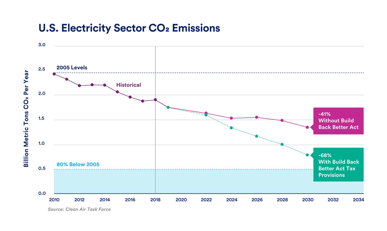 Climate experts and activists applaud Biden's Build Back Better climate ...