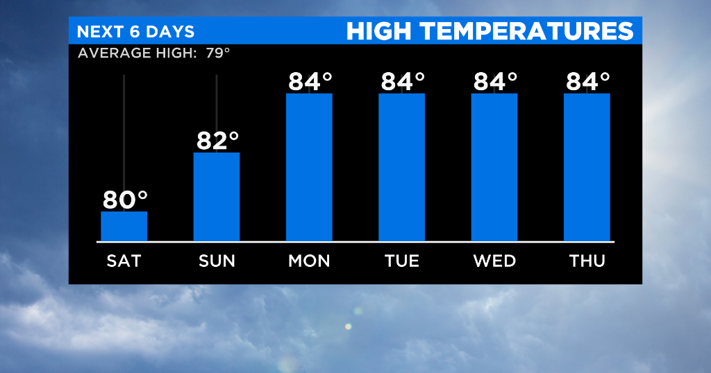Miami Weather: Warming Trend Continues, Muggier By Monday - CBS Miami