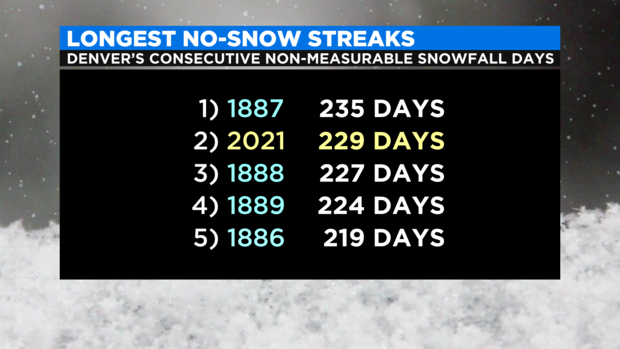 Longest No Snow Streaks 