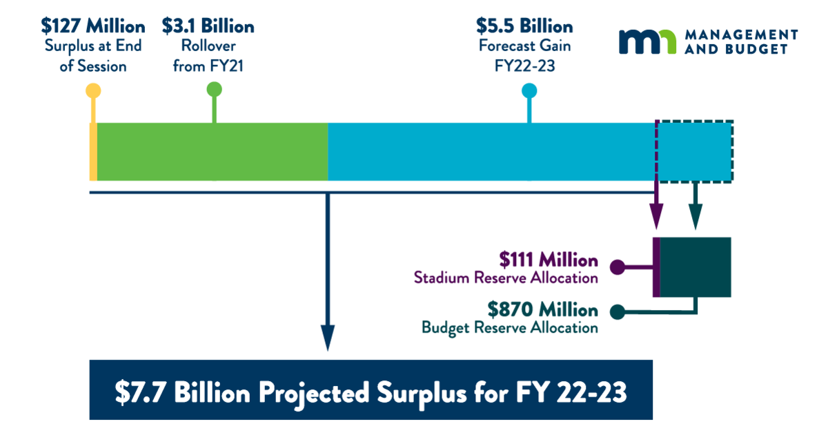 Minnesota Expects Record 7.7 Billion Budget Surplus CBS Minnesota