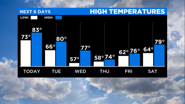 TODAY Bar graph LOWS AND HIGHS next 6 days 