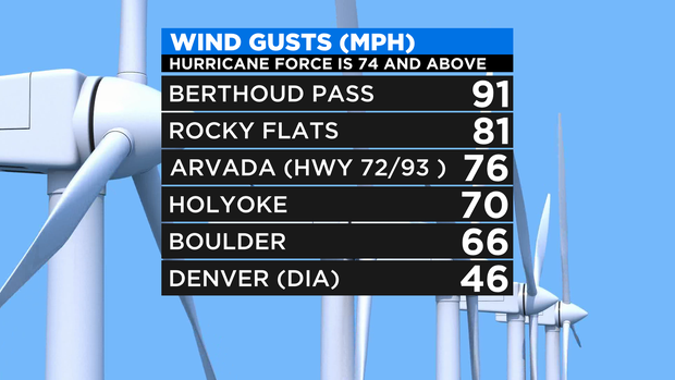 Wind Gusts 
