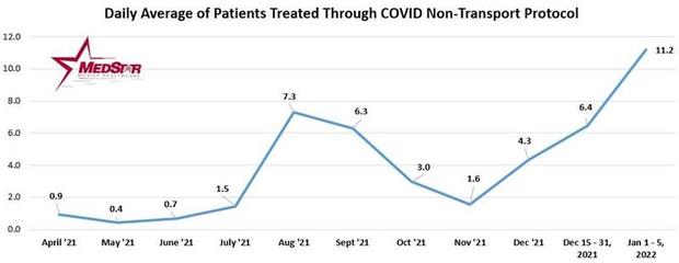 avg number of COVID patients treated non-transport protocol 