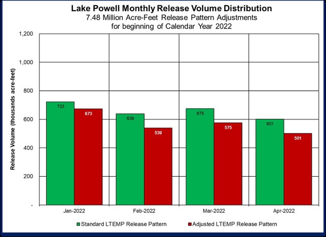 Lake Powell releases