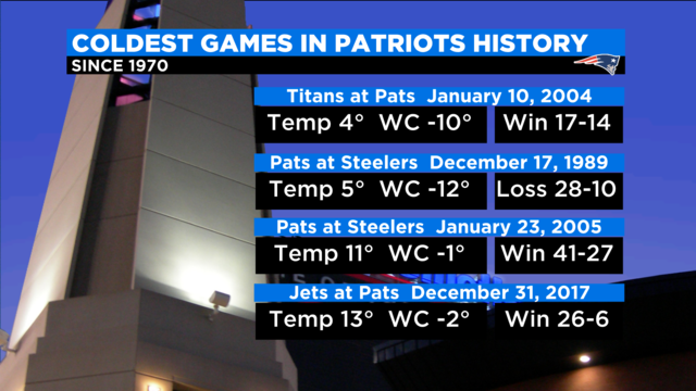 The 5 coldest games in NFL history