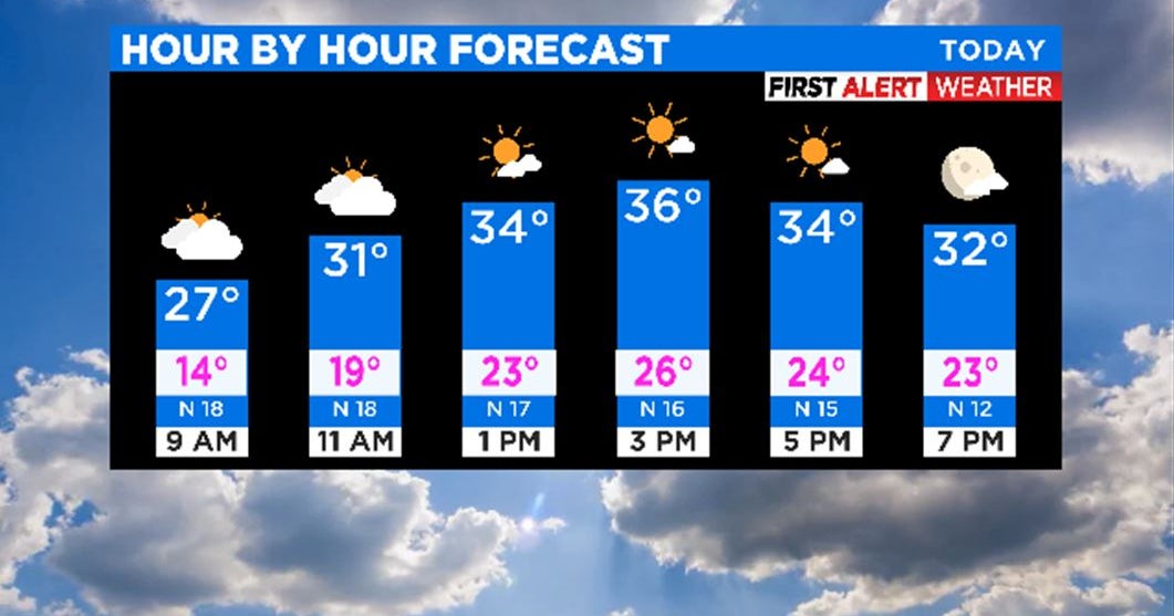 Arctic Front Brings Coldest Day Of Week To North Texas & Overnight