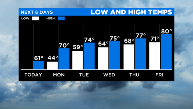 TODAY Bar graph LOWS AND HIGHS next 6 days 