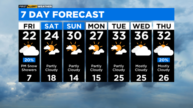 7 Day Forecast with Interactivity PM 