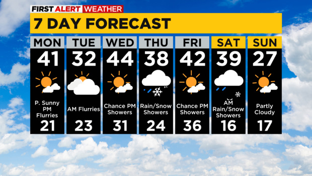 7 Day Forecast Pittsburgh 