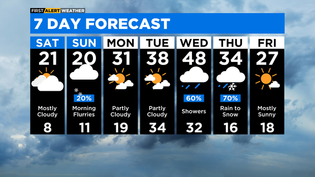 7 Day Forecast with Interactivity AM (17) 
