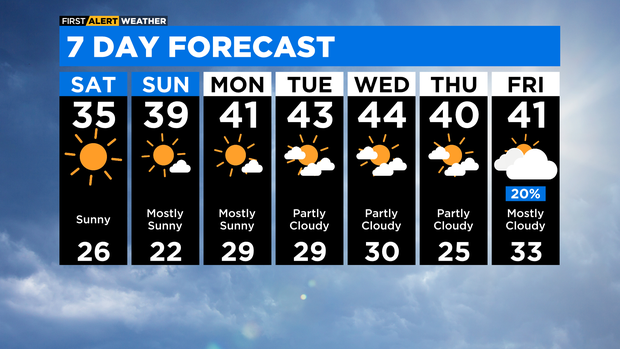7 Day Forecast with Interactivity PM (20) 