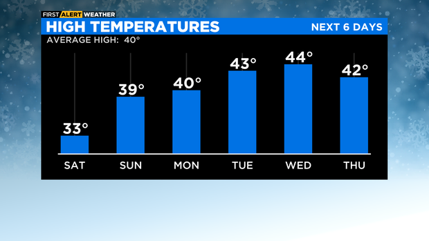 High Temperatures AM (3) 