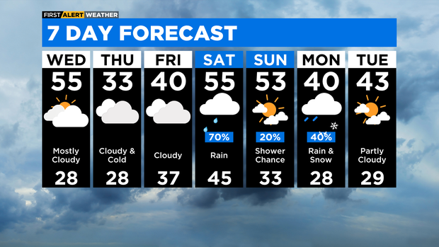 7 Day Forecast with Interactivity PM 