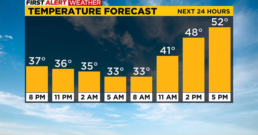 Pittsburgh Weather Temperatures Dip Overnight Before Monday Warm Up