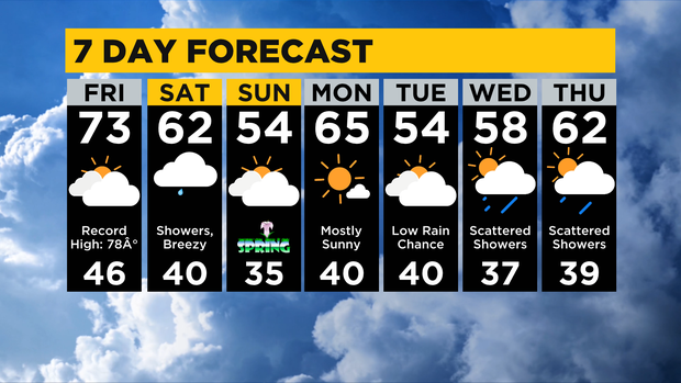 7 Day Forecast 