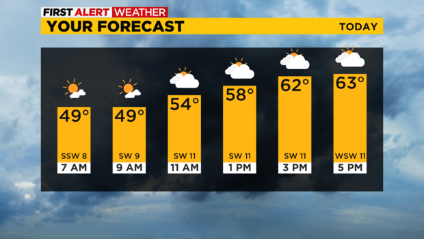 Hourly Temperatures 