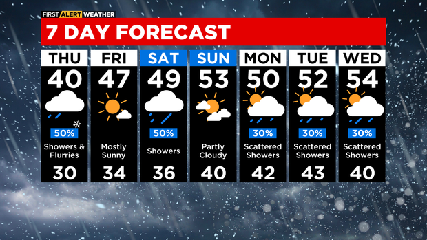 7-day-forecast-with-interactivity-pm-9.png