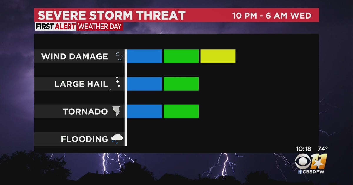 First Alert Weather Day: Line of Storms Developing to the West - CBS Texas