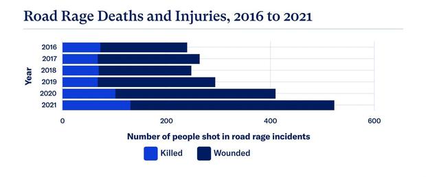Chart showing increasing number of road rage shootings from 2016 to 2021 