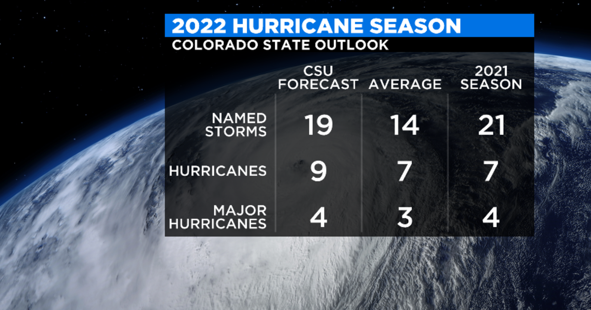 Colorado State University Forecasts Above Normal Atlantic Hurricane