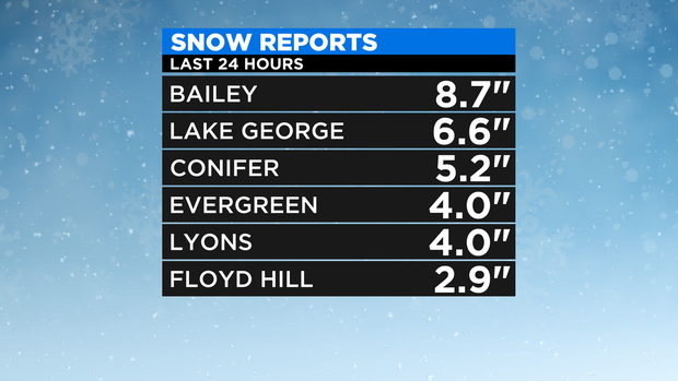 Snow Totals 