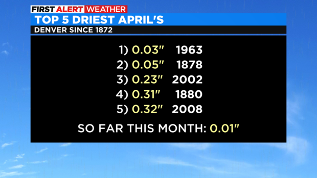 Driest Aprils 