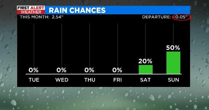 Warming trend through the week; rain chances this weekend - CBS Texas