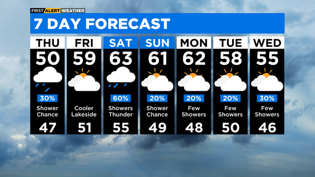 7-day-forecast-with-interactivity-pm.png