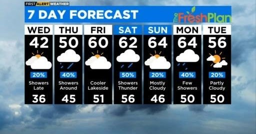 Chicago First Alert Weather: Some showers coming soon - CBS Chicago