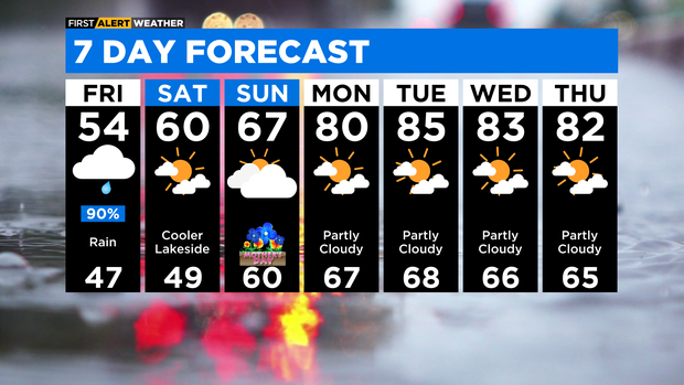 7-day-forecast-with-interactivity-pm.png