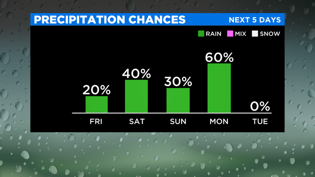 jl-bar-graph-precipitation-chances-2.png