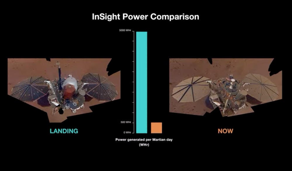 NASA's InSight Mars lander running out of power as dust builds on solar ...