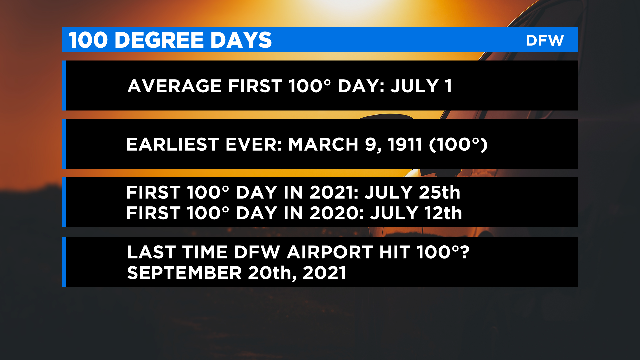 100-degree-days-dfw.png