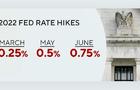 cbsn-fusion-interest-rate-hike-federal-reserve-raises-benchmark-interest-rate-thumbnail-1067869-640x360.jpg 