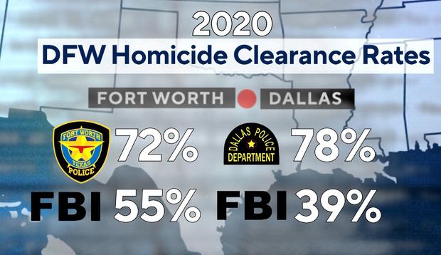 2020-dfw-homicide-clearance-rates.jpg 