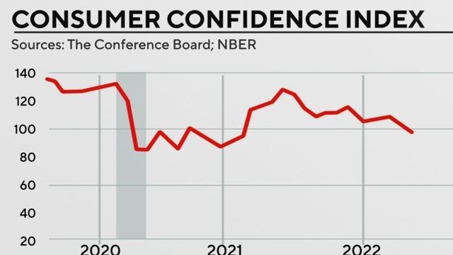 cbsn-fusion-consumer-confidence-declines-amid-ongoing-inflation-concerns-thumbnail-1093608-640x360.jpg 