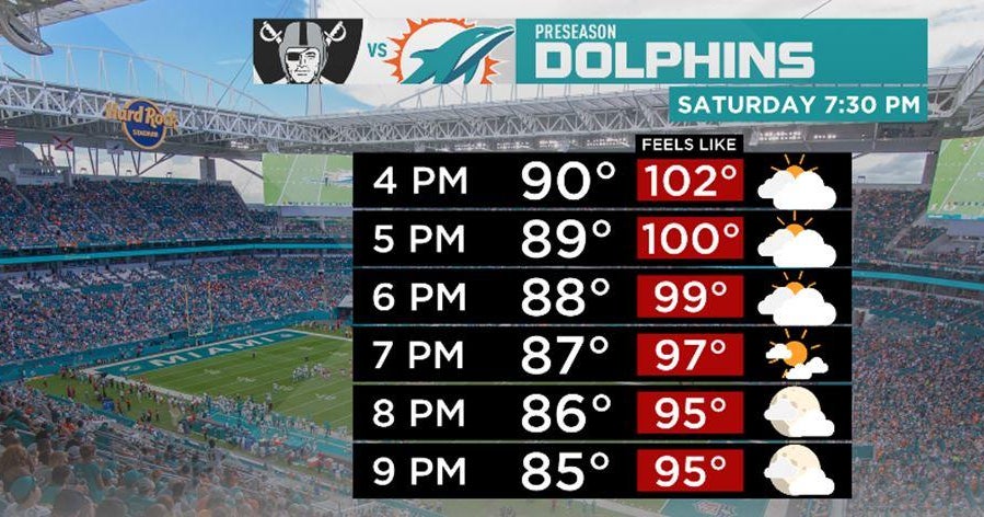 Up coming Weather: Scorching Saturday temps with experience-like temps in triple digits
