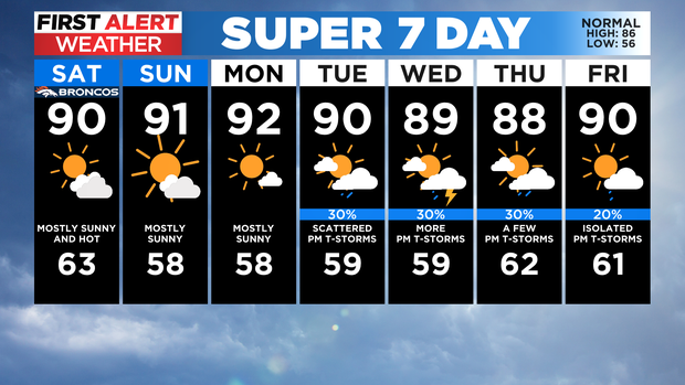 Denver's Extended Forecast 