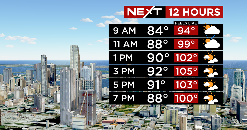 Miami Weather: Heat & sunny, rain probability increases in the course of 7 days
