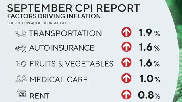 cbsn-fusion-inflation-remained-high-in-september-prices-rose-faster-than-expected-thumbnail-1375183-640x360.jpg 