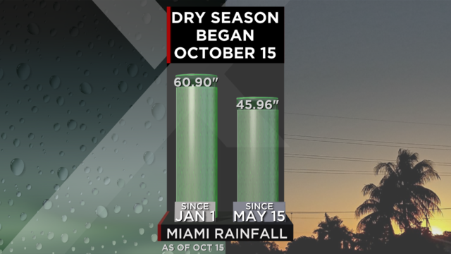 CBS 4 dry season 