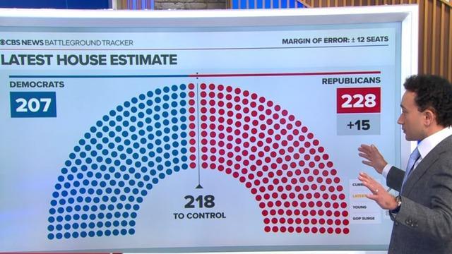 cbsn-fusion-cbs-news-battleground-tracker-poll-republicans-poised-to-gain-us-house-seats-thumbnail-1423762-640x360.jpg 