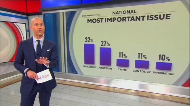 cbsn-fusion-first-cbs-news-exit-polls-released-in-2022-midterms-thumbnail-1448885-640x360.jpg 