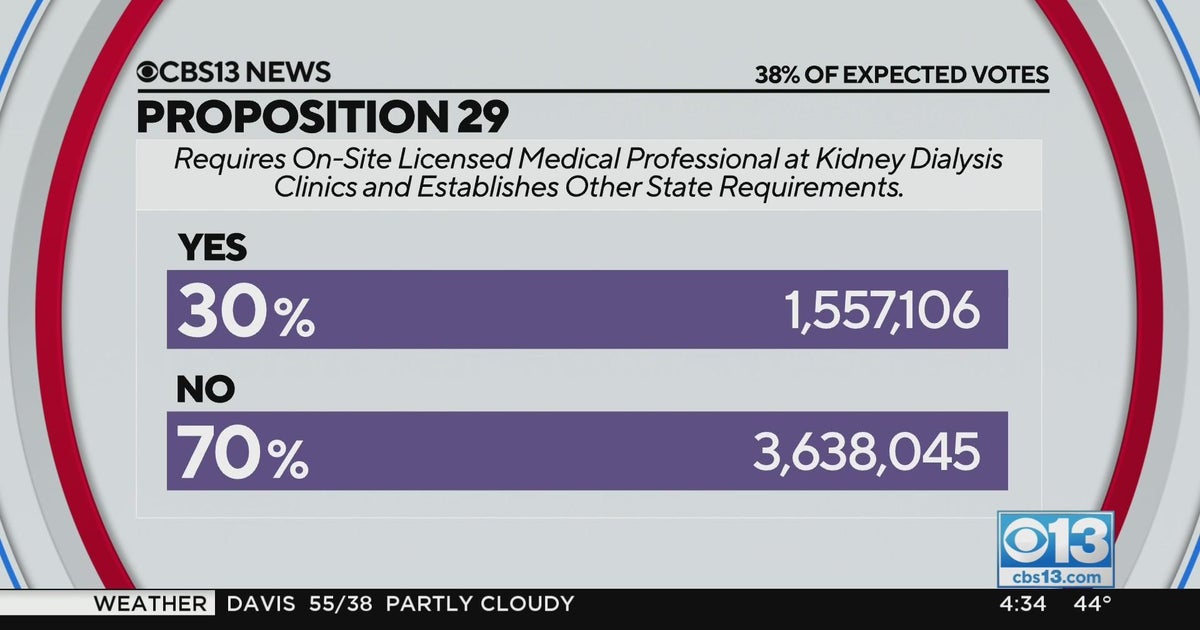 2022 Election Results: Proposition 29 is projected to not pass